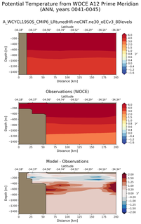 ANN Potential Temperature from WOCE A12 Prime Meridian ANN