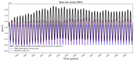 Running mean of NH Sea-ice area