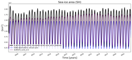 Running mean of SH Sea-ice area