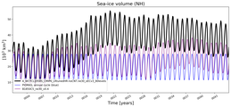 Running mean of NH Sea-ice volume
