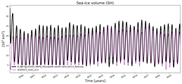 Running mean of SH Sea-ice volume