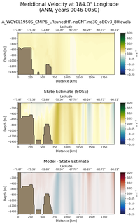 ANN Meridional Velocity at 184.0$\degree$ Longitude ANN