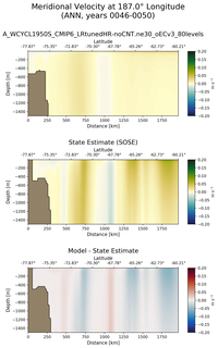 ANN Meridional Velocity at 187.0$\degree$ Longitude ANN