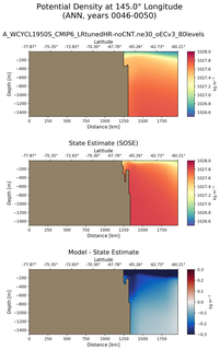 ANN Potential Density at 145.0$\degree$ Longitude ANN