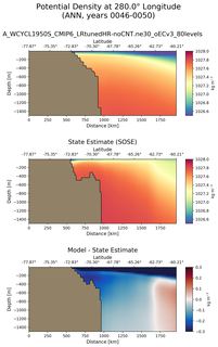 ANN Potential Density at 280.0$\degree$ Longitude ANN