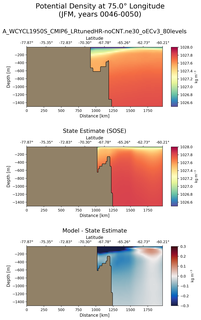JFM Potential Density at 75.0$\degree$ Longitude JFM