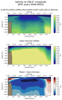 JFM Salinity at 198.0$\degree$ Longitude JFM