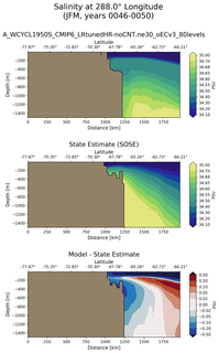 JFM Salinity at 288.0$\degree$ Longitude JFM
