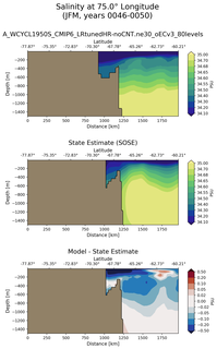 JFM Salinity at 75.0$\degree$ Longitude JFM