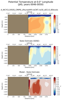 JAS Potential Temperature at 0.0$\degree$ Longitude JAS