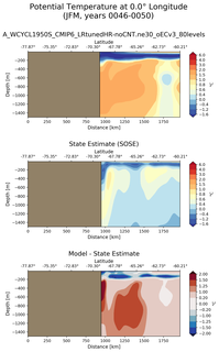 JFM Potential Temperature at 0.0$\degree$ Longitude JFM