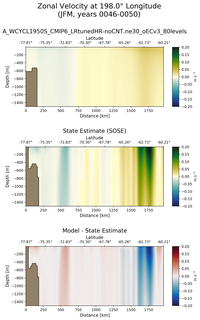 JFM Zonal Velocity at 198.0$\degree$ Longitude JFM