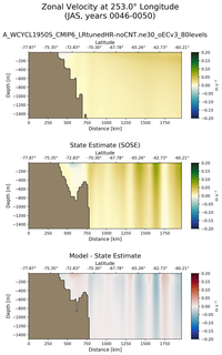 JAS Zonal Velocity at 253.0$\degree$ Longitude JAS