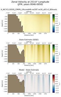 JFM Zonal Velocity at 253.0$\degree$ Longitude JFM