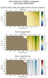 JAS Zonal Velocity at 288.0$\degree$ Longitude JAS