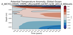 Trend of global Potential Temperature Anomaly vs Depth