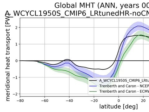 Meridional Heat Transport