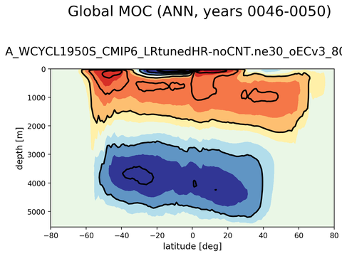 Meridional Overturning Streamfunction