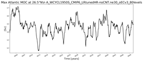 Time Series of maximum Meridional Overturning Circulation at 26.5°N