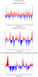 Time Series of El Niño 3.4 Climate Index