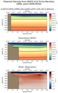 ANN Potential Density from WOCE A12 Prime Meridian ANN