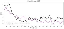 Running Mean of global Sea Surface Temperature