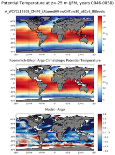 JFM Model potential temperature compared with Argo observations