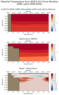 ANN Potential Temperature from WOCE A12 Prime Meridian ANN