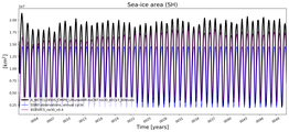 Running mean of SH Sea-ice area