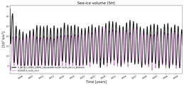 Running mean of SH Sea-ice volume
