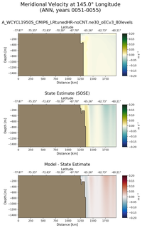 ANN Meridional Velocity at 145.0$\degree$ Longitude ANN