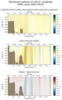 ANN Meridional Velocity at 184.0$\degree$ Longitude ANN