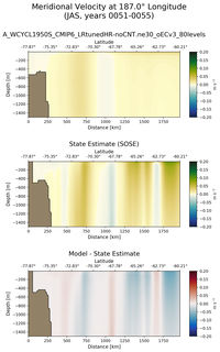 JAS Meridional Velocity at 187.0$\degree$ Longitude JAS