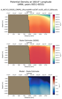 ANN Potential Density at 160.0$\degree$ Longitude ANN