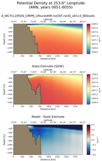 ANN Potential Density at 253.0$\degree$ Longitude ANN