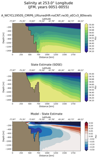 JFM Salinity at 253.0$\degree$ Longitude JFM
