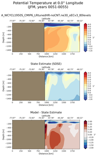 JFM Potential Temperature at 0.0$\degree$ Longitude JFM