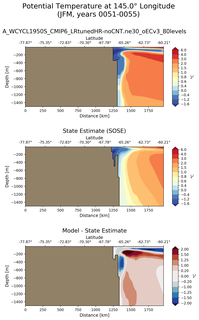 JFM Potential Temperature at 145.0$\degree$ Longitude JFM