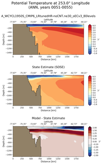 ANN Potential Temperature at 253.0$\degree$ Longitude ANN