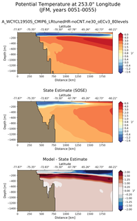 JFM Potential Temperature at 253.0$\degree$ Longitude JFM