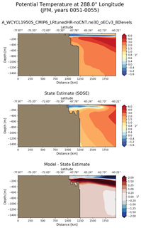JFM Potential Temperature at 288.0$\degree$ Longitude JFM