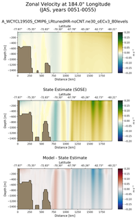 JAS Zonal Velocity at 184.0$\degree$ Longitude JAS