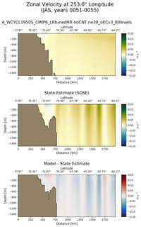 JAS Zonal Velocity at 253.0$\degree$ Longitude JAS