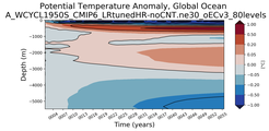 Trend of global Potential Temperature Anomaly vs Depth