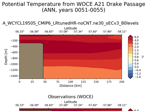 WOCE Transects