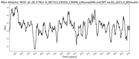 Time Series of maximum Meridional Overturning Circulation at 26.5°N
