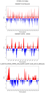 Time Series of El Niño 3.4 Climate Index
