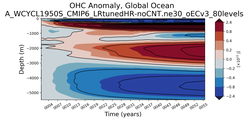 Trend of global OHC Anomaly vs depth