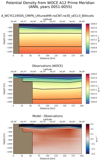 ANN Potential Density from WOCE A12 Prime Meridian ANN