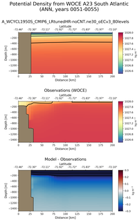 ANN Potential Density from WOCE A23 South Atlantic ANN